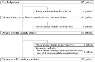 Large-scale, prospective observational study of regorafenib in Japanese patients with advanced gastrointestinal stromal tumors in a real-world clinical setting